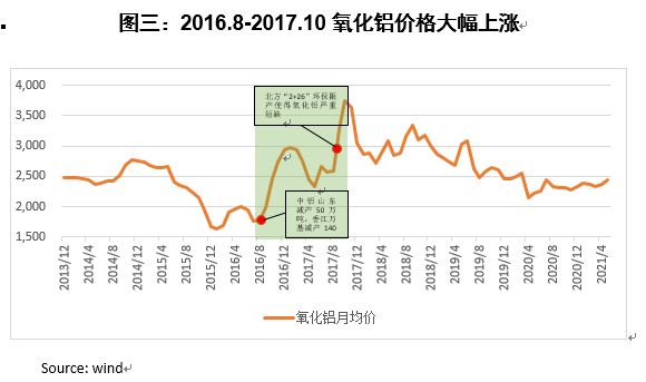 氧化铝未来展望