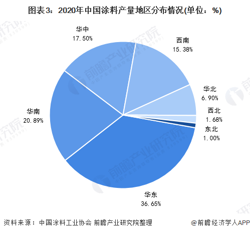图表3：2020年中国涂料产量地区分布情况(单位：%)