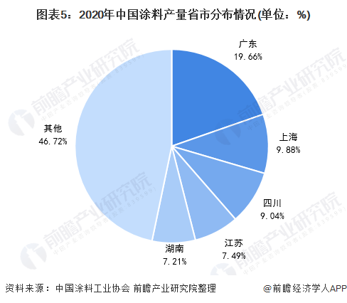 图表5：2020年中国涂料产量省市分布情况(单位：%)