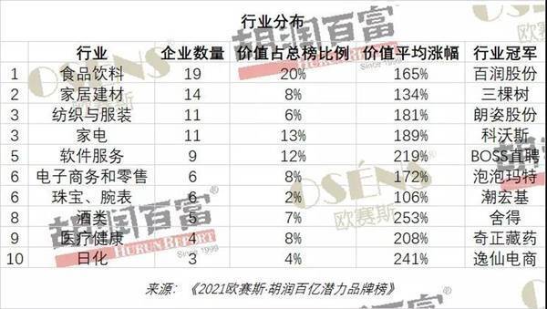 多家家居建材企业入选胡润百亿潜力品牌榜_1