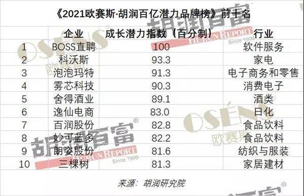 多家家居建材企业入选胡润百亿潜力品牌榜_2