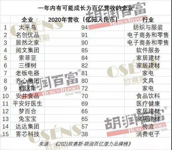 多家家居建材企业入选胡润百亿潜力品牌榜_3
