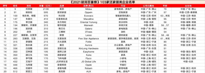 103家泛家居类企业进入《2021胡润百富榜》_1