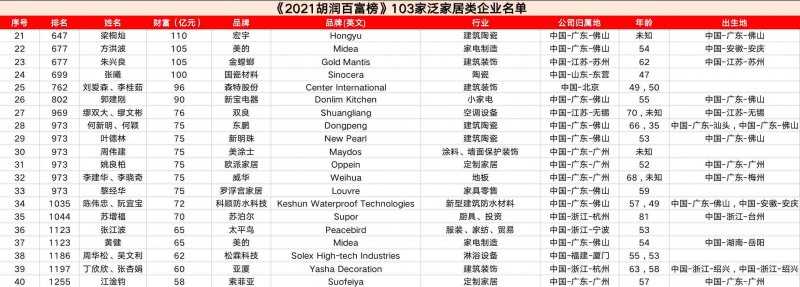 103家泛家居类企业进入《2021胡润百富榜》_2