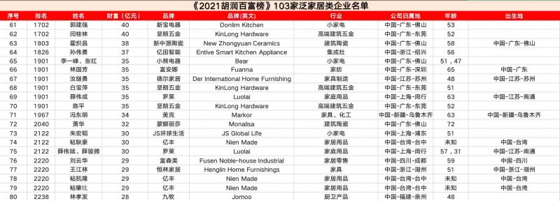 103家泛家居类企业进入《2021胡润百富榜》_6