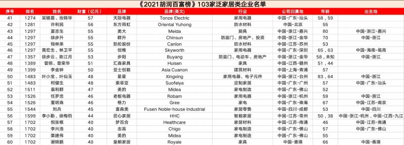 103家泛家居类企业进入《2021胡润百富榜》_5