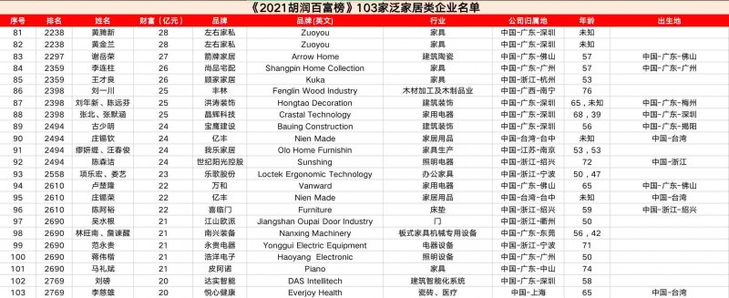 103家泛家居类企业进入《2021胡润百富榜》_7