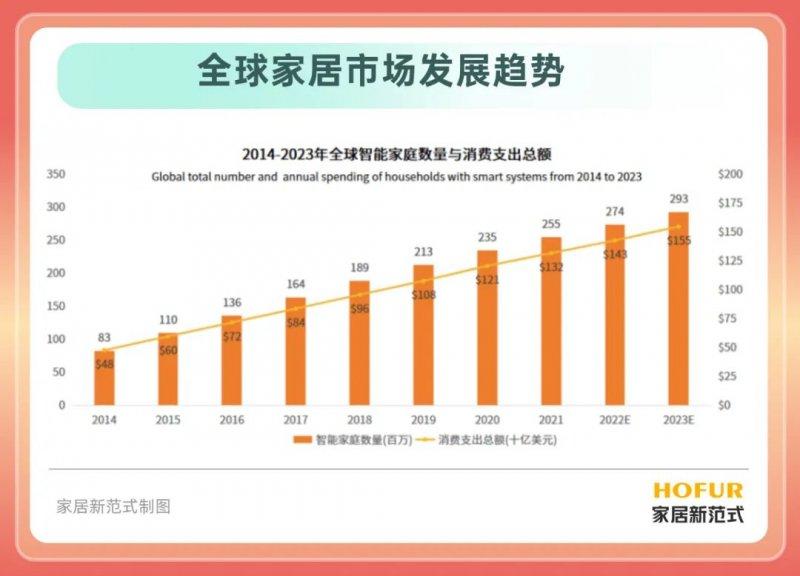 家居行业集体进入“寒冬”？或成为行业优化的关键期！_7