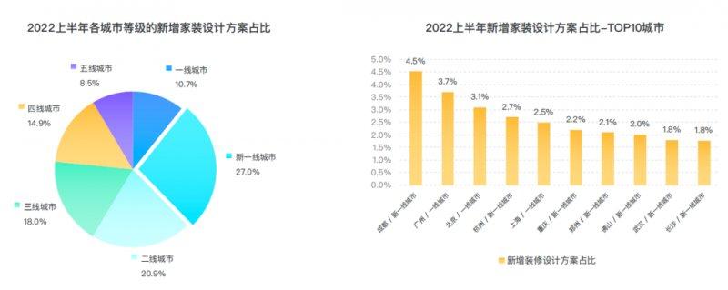 群核科技发布《2022上半年家居行业趋势观察》，客厅无主灯设计同比翻倍增长_3