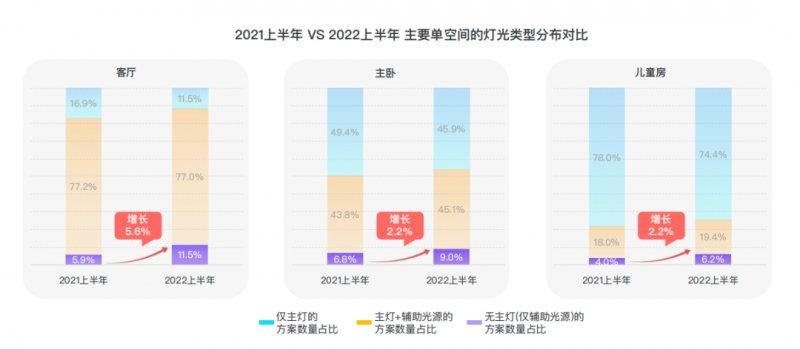 群核科技发布《2022上半年家居行业趋势观察》，客厅无主灯设计同比翻倍增长_9
