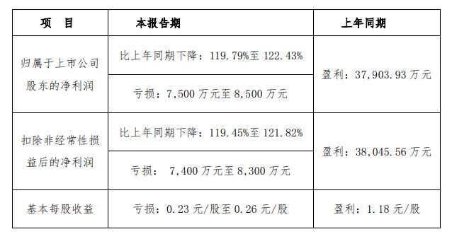19大上市家居企业2022上半年业绩_19