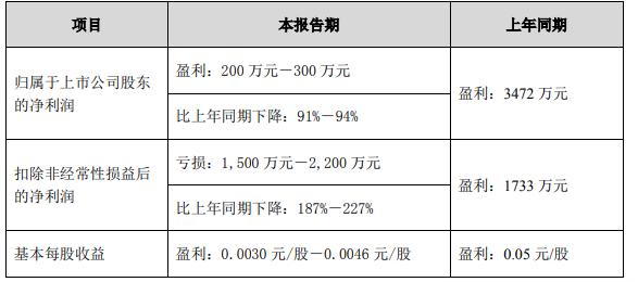 19大上市家居企业2022上半年业绩_18