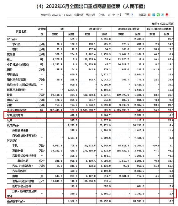 2022上半年家居行业八大发展现状_5