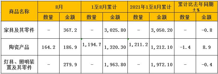 下滑0.8%！前8个月中国家具出口额为3025.8亿元_1