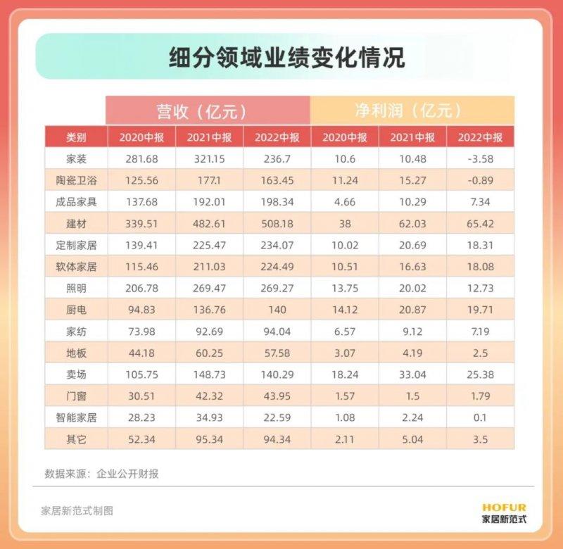 15个行业、100余家居企业半年报盘点！发现了这些行业变化_2