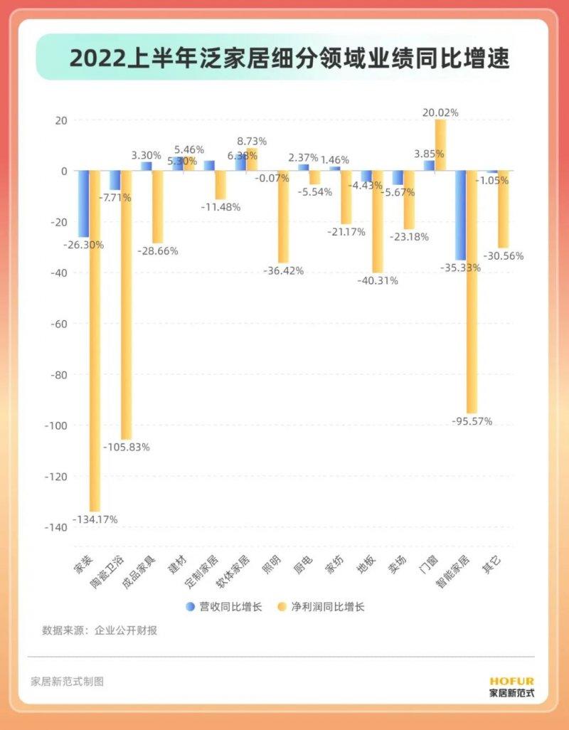 15个行业、100余家居企业半年报盘点！发现了这些行业变化_3