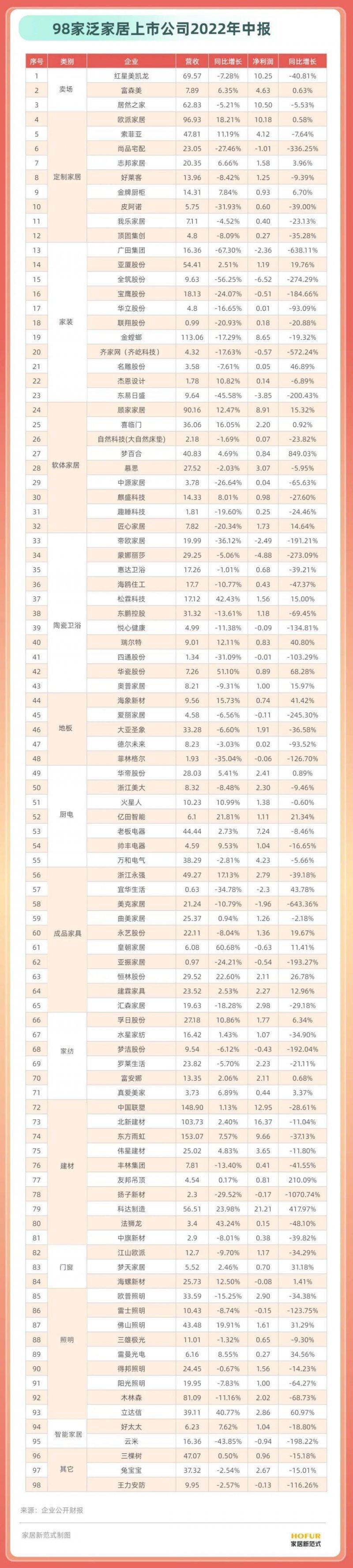15个行业、100余家居企业半年报盘点！发现了这些行业变化_1