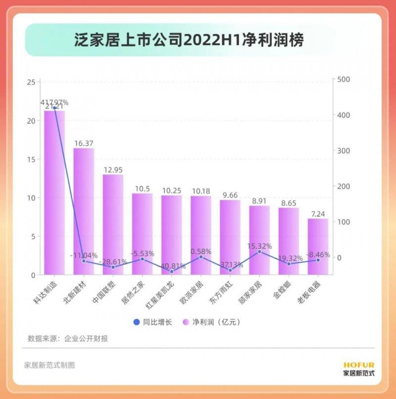 15个行业、100余家居企业半年报盘点！发现了这些行业变化_9