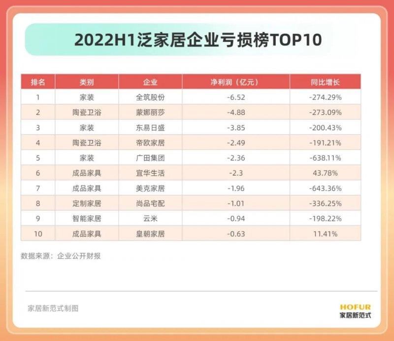 15个行业、100余家居企业半年报盘点！发现了这些行业变化_10