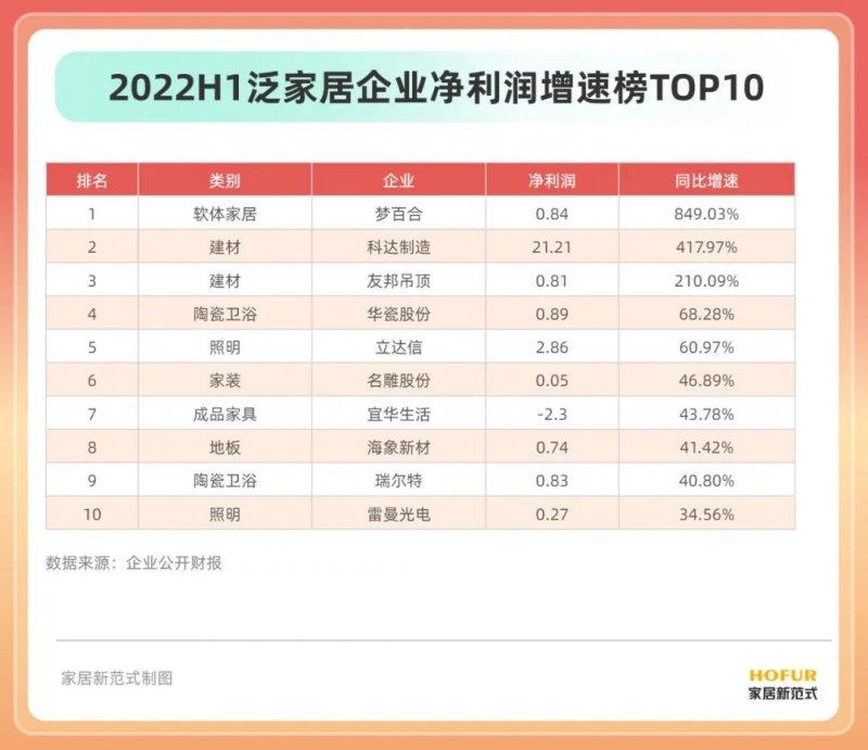 15个行业、100余家居企业半年报盘点！发现了这些行业变化_12