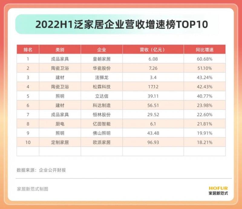 15个行业、100余家居企业半年报盘点！发现了这些行业变化_11