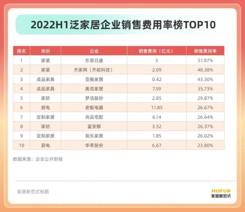 15个行业、100余家居企业半年报盘点！发现了这些行业变化_13