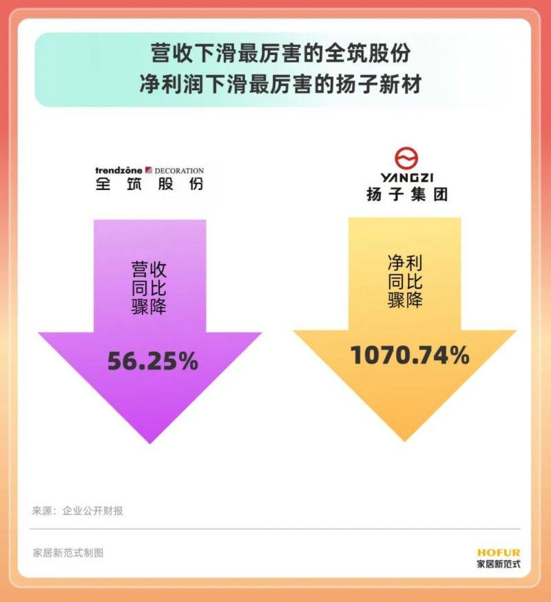 1-8月泛家居企业高管大变动，71%企业业绩下滑_4