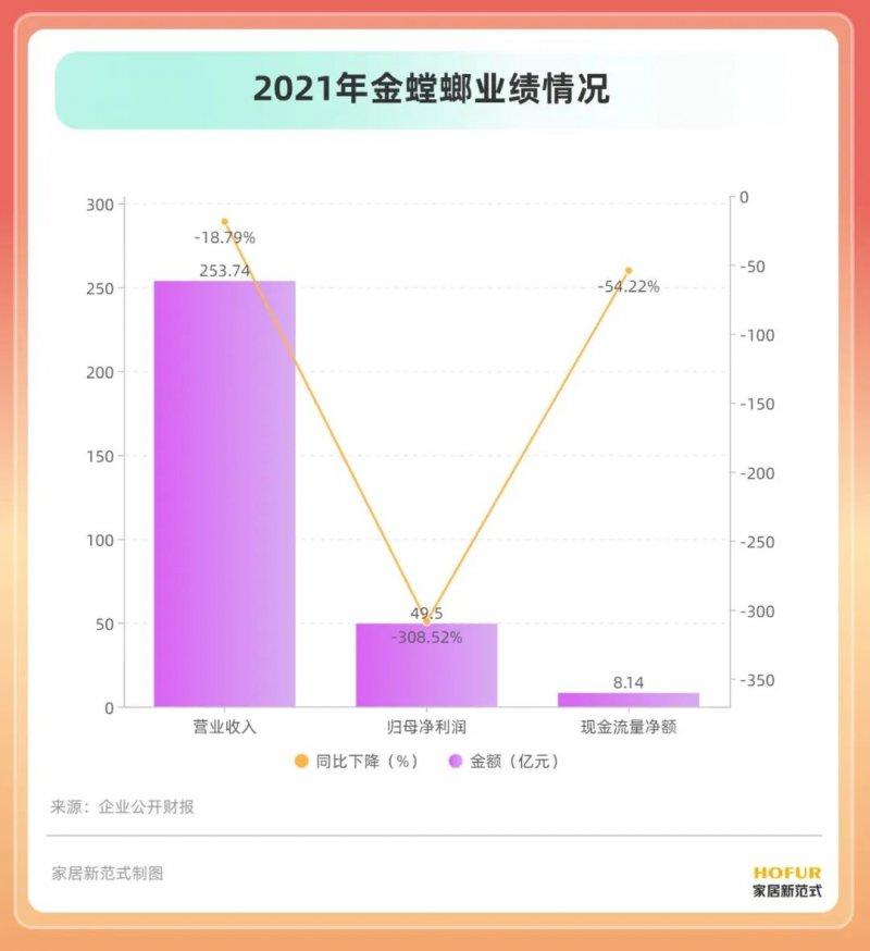 1-8月泛家居企业高管大变动，71%企业业绩下滑_5