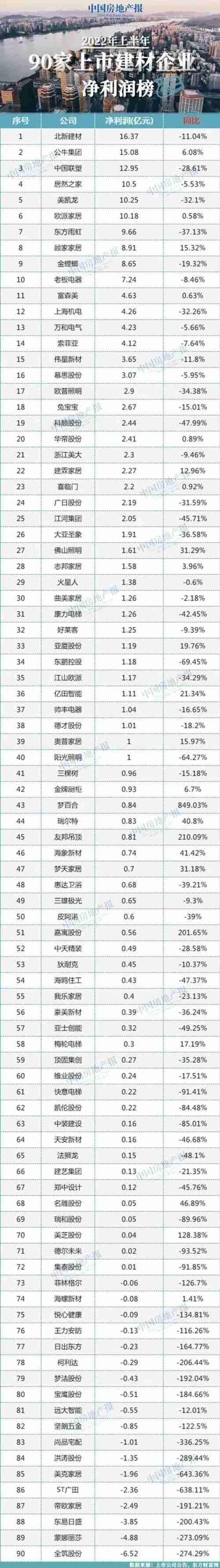 超7成家居建材企业利润下滑！多家房企商票逾期！家居行业面临破产倒闭风险增大！_3