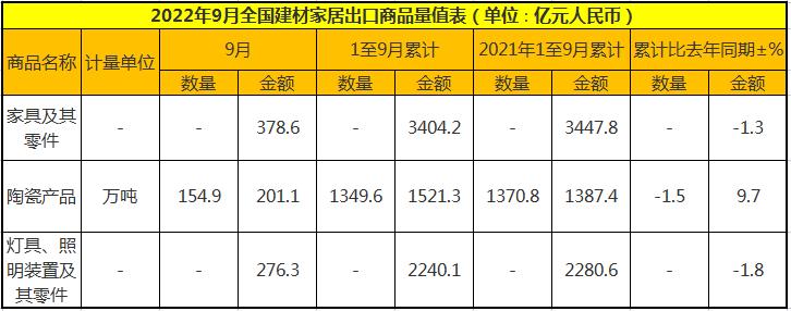前三季全国家具零售额降8.4%！出口额降1.3%！_1