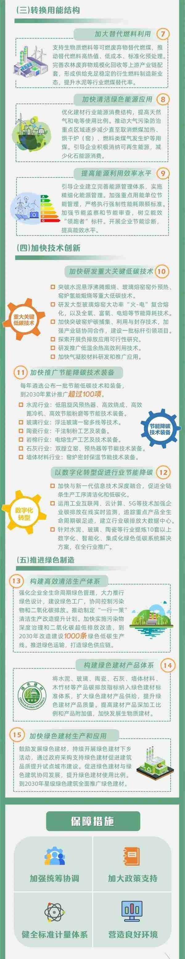 门窗行业新方向！四部门印发建材行业碳达峰实施方案，_3