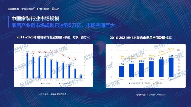 2022中国家装（整装）行业发展趋势研究报告发布！_5
