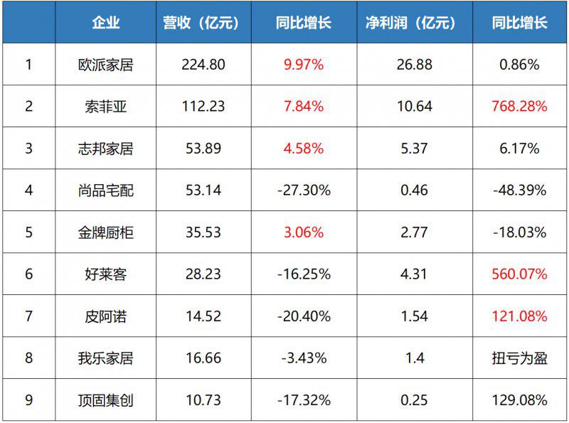 年报观察丨家居上市企业2022年业绩如何？_1