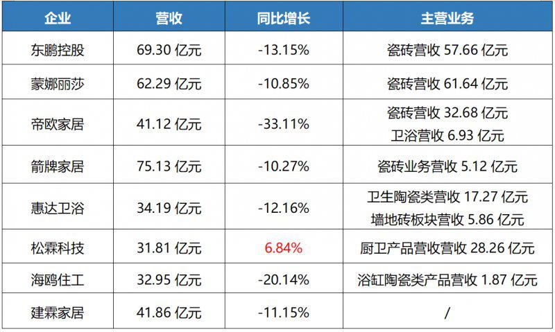 年报观察丨家居上市企业2022年业绩如何？_2