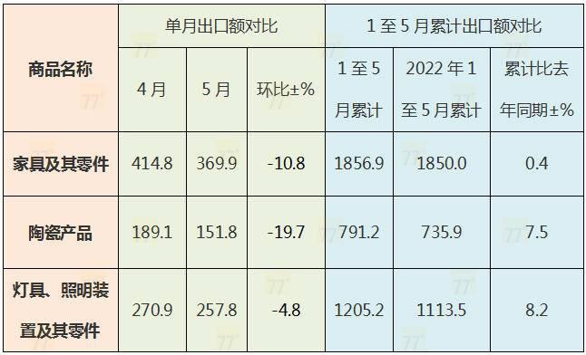 5月中国家具出口369.9亿元！_2
