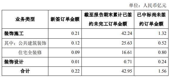 14家上市家装企业二季度经营简报出炉！_3
