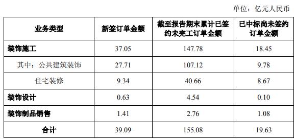 14家上市家装企业二季度经营简报出炉！_2