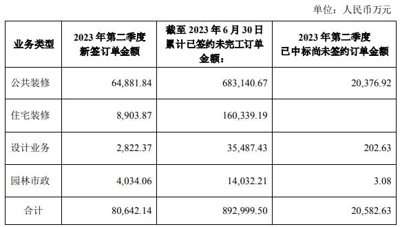14家上市家装企业二季度经营简报出炉！_4