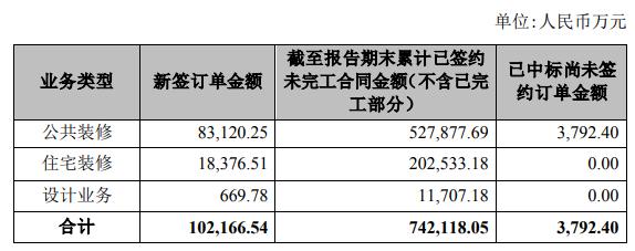 14家上市家装企业二季度经营简报出炉！_5