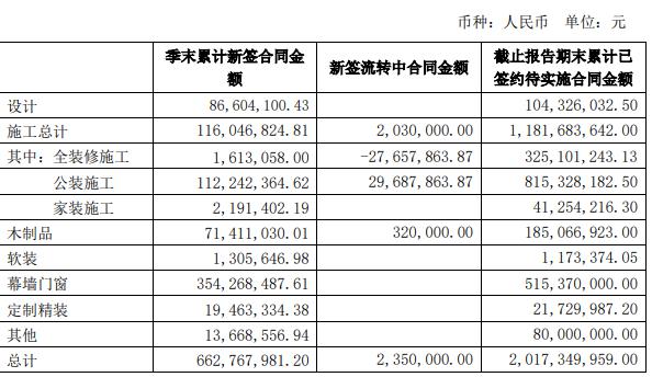 14家上市家装企业二季度经营简报出炉！_7