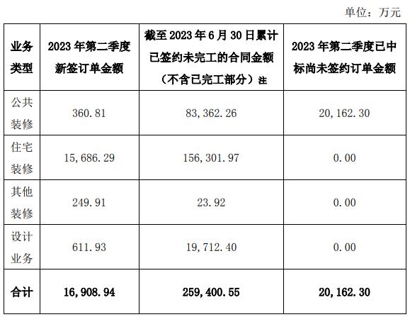 14家上市家装企业二季度经营简报出炉！_8