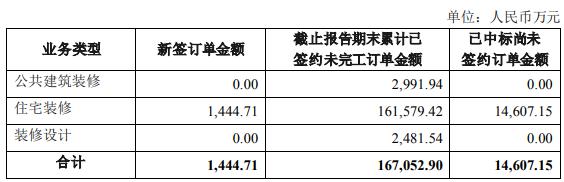 14家上市家装企业二季度经营简报出炉！_9