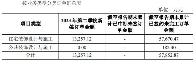14家上市家装企业二季度经营简报出炉！_11