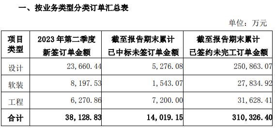 14家上市家装企业二季度经营简报出炉！_10