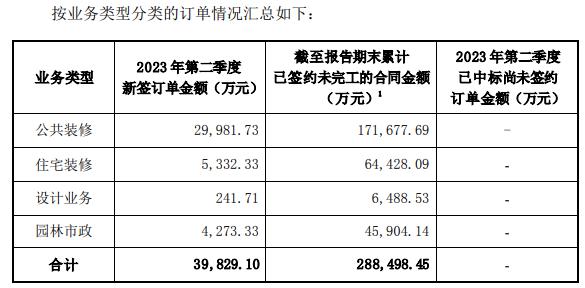 14家上市家装企业二季度经营简报出炉！_12