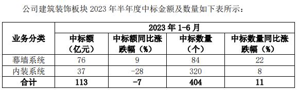 14家上市家装企业二季度经营简报出炉！_14