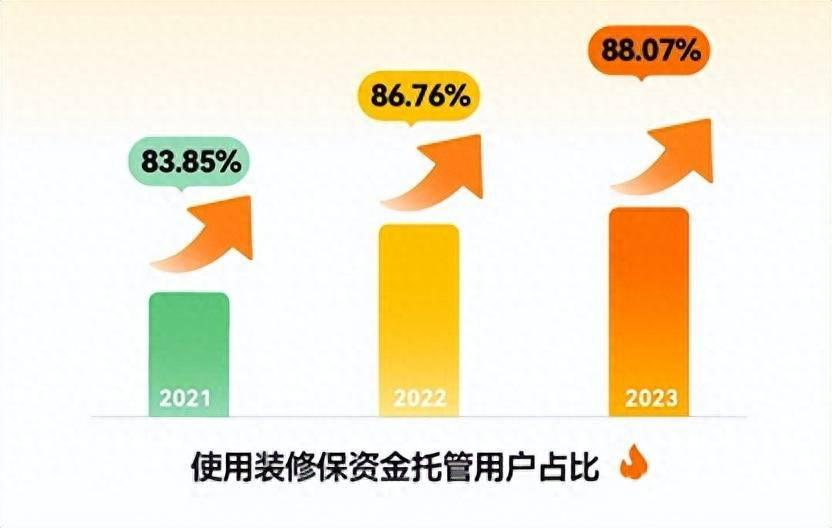 土巴兔《2023装修消费洞察报告》：市场回温明显，改善型需求旺盛_5