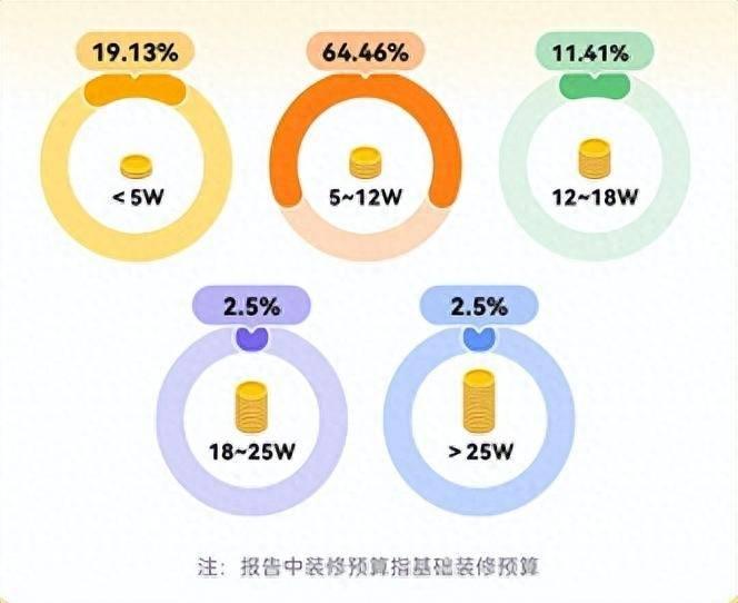 土巴兔《2023装修消费洞察报告》：市场回温明显，改善型需求旺盛_4