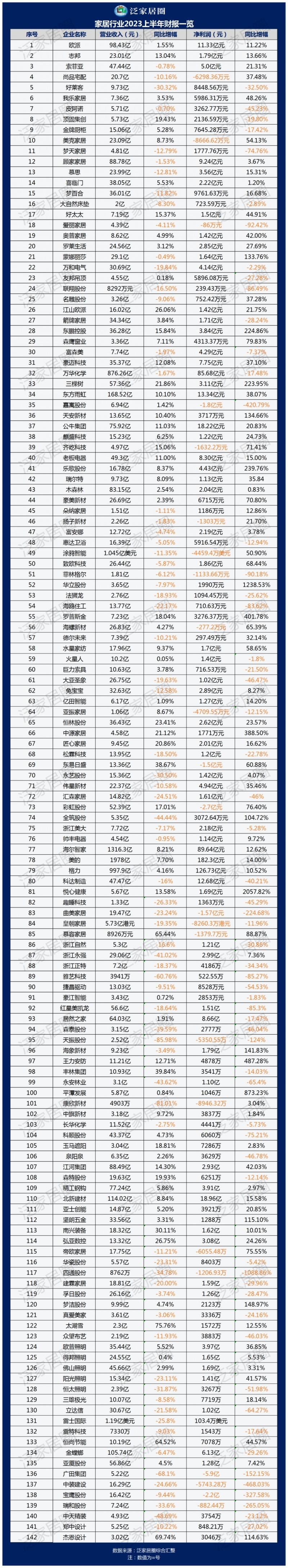 透视140+家居上市企业2023半年度财报数据，几家欢喜几家愁？_1