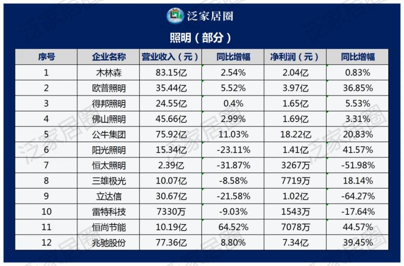 透视140+家居上市企业2023半年度财报数据，几家欢喜几家愁？_4